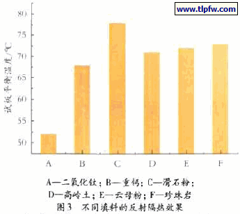 不同填料的反射隔热效果