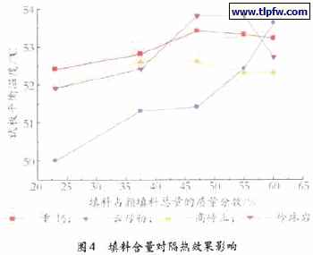 填料含量对隔热效果影响