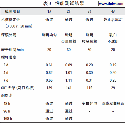 性能测试结果