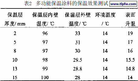 多功能保温涂料的保温效果测试