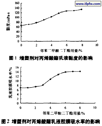 增塑剂对丙烯酸酯乳液胶膜吸水率的影响