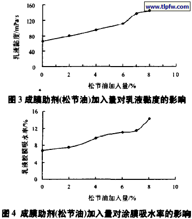  成膜助剂(松节油)加入量对涂膜吸水率的影