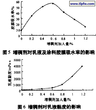 增稠剂对乳液及涂料胶膜吸水率的影响