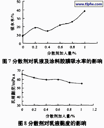 分散剂对乳液及涂料胶膜吸水率的影响