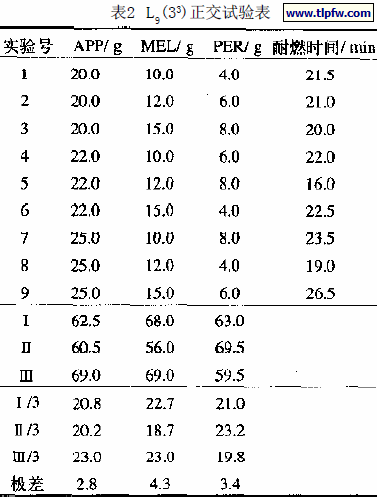 L9(33)正交试验表