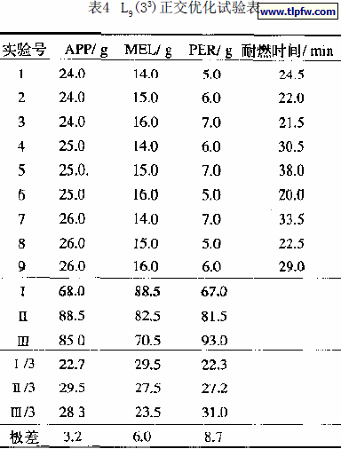 L9(33)正交优化试验表