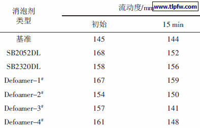 掺量为0.1％时不同消泡剂对砂浆流动度的影响