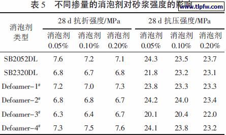 不同掺量的消泡剂对砂浆强度的影响