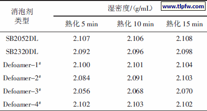 掺量为0.1％时不同消泡剂对砂浆湿密度的影响