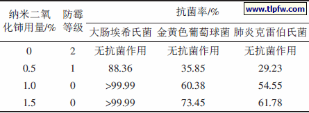 纳米二氧化铈用量对涂料防霉抗菌性能的影响