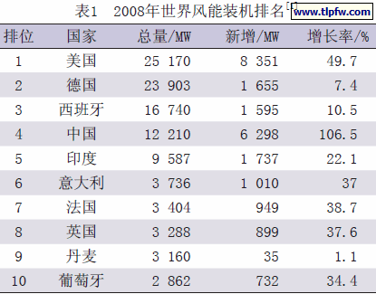 2008年世界风能装机排名