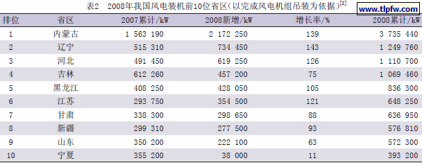2008年我国风电装机前10位省区（以完成风电机组吊装为依据）