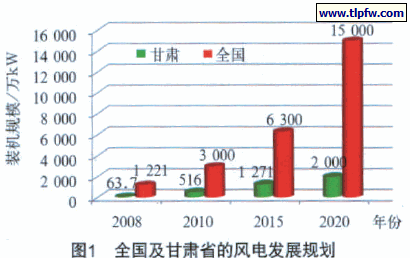 全国及甘肃省的风电发展计划