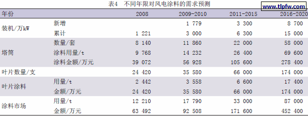 不同年限对风电涂料的需求预测