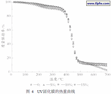 UV固化膜的热重曲线