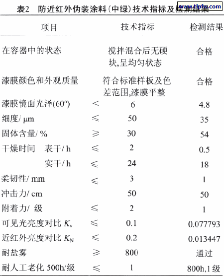 防近红外伪装涂料(中绿)技术指标及检测结果