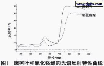 嫩树叶和氧化铬绿的光谱反射特性曲线