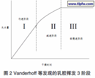 Vanderhoff 等发现的乳胶挥发3 阶段