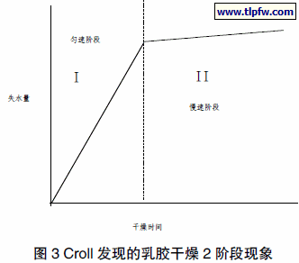 Croll 发现的乳胶干燥2 阶段现象