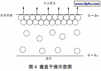 垂直干燥示意图