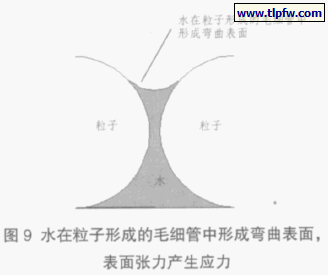 9 水在粒子形成的毛细管中形成弯曲表面，表面张力产生应力