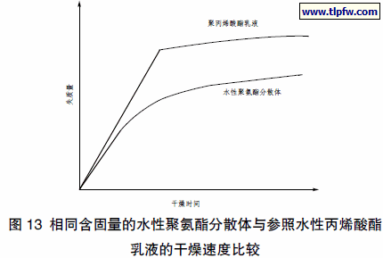 相同含固量的水性聚氨酯分散体与参照水性丙烯酸酯乳液的干燥速度比较