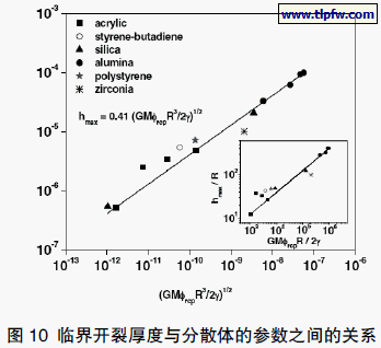 临界开裂厚度与分散体的参数之间的关系