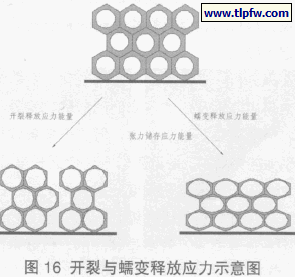 开裂与蠕变释放应力示意图