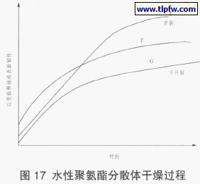 水性聚氨酯分散体干燥过程