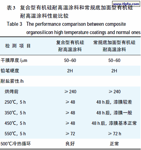 复合型有机硅耐高温涂料和常规底加面型有机硅耐高温涂料性能比较