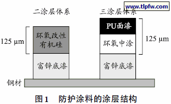 防护涂料的涂层结构