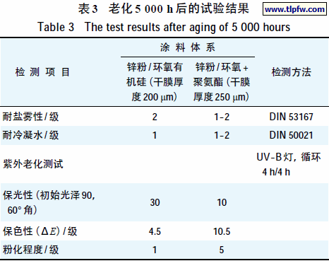 老化5 000 h 后的试验结果