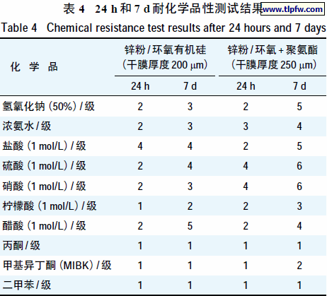 24 h 和7 d 耐化学品性测试结果