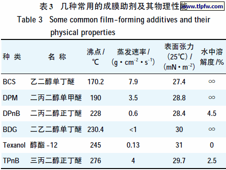 几种常用的成膜助剂及其物理性能