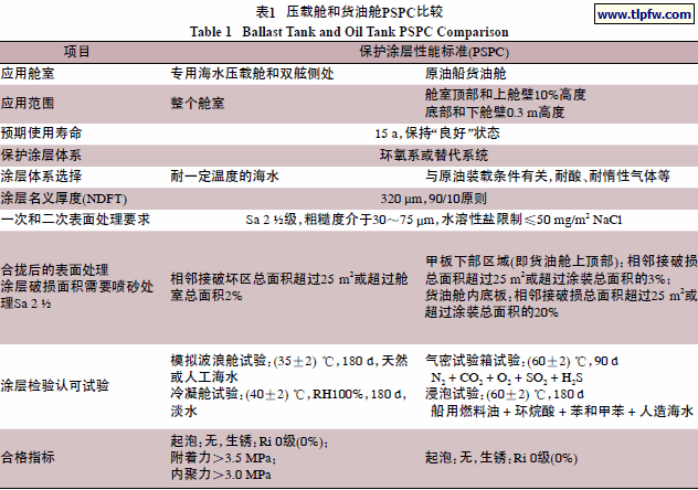 压载舱和货油舱PSPC比较