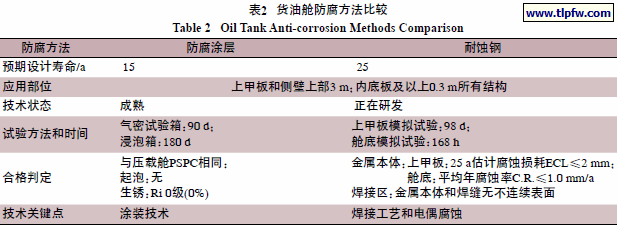 货油舱防腐方法比较