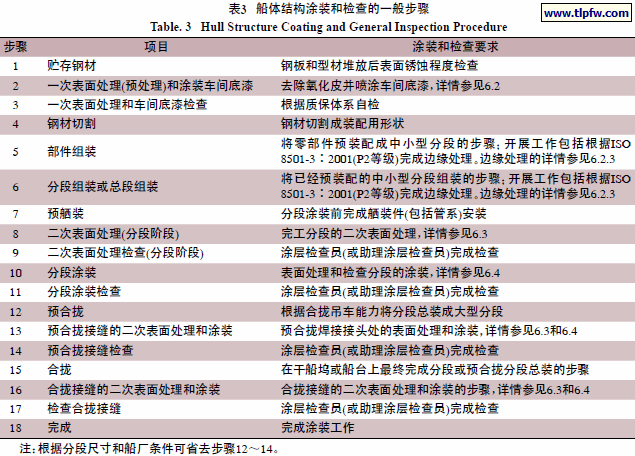 船体结构涂装和检查的一般步骤