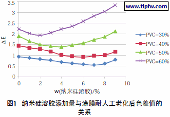 纳米硅溶胶添加量与涂膜耐人工老化后色差值的关系