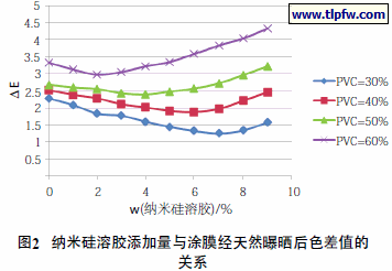 纳米硅溶胶添加量与涂膜经天然曝晒后色差值的关系