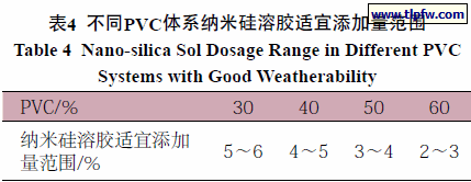 不同PVC体系纳米硅溶胶适宜添加量范围