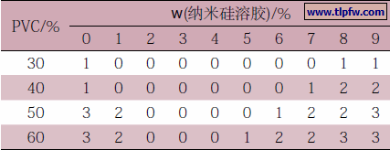 不同PVC体系里纳米硅溶胶添加量与涂膜人工老化后粉化率