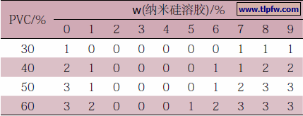 不同PVC体系里纳米硅溶胶添加量与涂膜经天然曝晒后粉化率