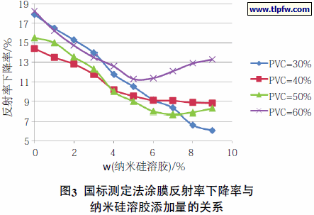国标测定法涂膜反射率下降率与纳米硅溶胶添加量的关系