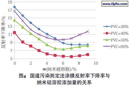 国道污染测定法涂膜反射率下降率与纳米硅溶胶添加量的关系