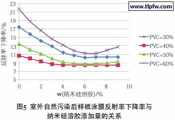 室外自然污染后样板涂膜反射率下降率与纳米硅溶胶添加量的关系