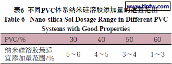 不同PVC体系纳米硅溶胶添加量的适宜范围