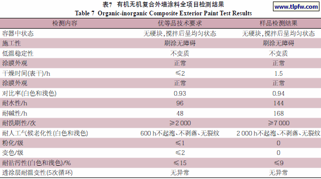 有机无机复合外墙涂料全项目检测结果