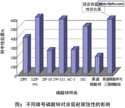 不同牌号磷酸锌对涂层耐腐蚀性的影响