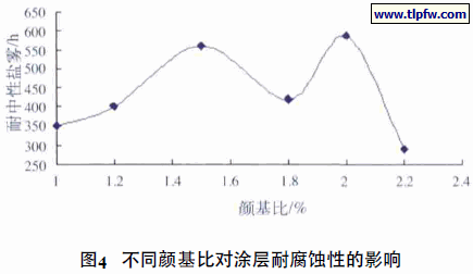 不同颜基比对涂层耐腐蚀性的影响