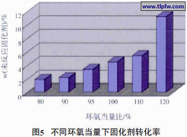 不同环氧当量下固化剂转化率